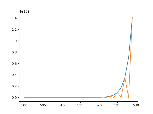 Unicomplex error limit